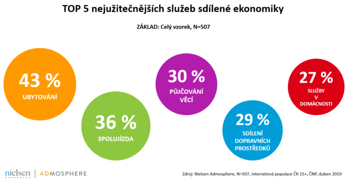 Nejaktivnější skupinou v oblasti sdílení jsou lidé do 34 let. Nějaký typ sdílení věcí a služeb využívá asi třetina z nich.