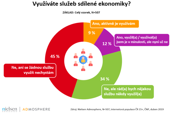 Mezi nejméně využívané služby zatím patří hlídání dětí, hlídání a venčení domácích mazlíčků nebo sdílení kanceláří.
